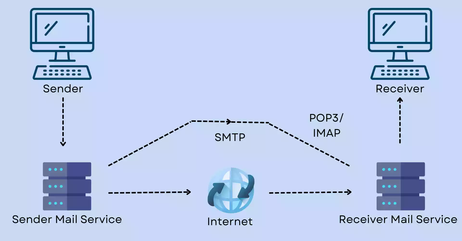 معرفی پروتکل ساده پست الکترونیکی (SMTP)